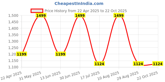 myntra.com Kraftiq Homes Burnout Velvet Brown 2 Pieces Room Darkening Door Curtain kraftiq homes Price History Graph from 22 Apr 2025 to 21 Oct 2025