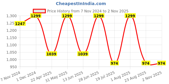myntra.com Kraftiq Homes burnout velvet Brown 2 pieces  Room Darkening Window Curtain kraftiq homes Price History Graph from 7 Nov 2024 to 2 Nov 2025
