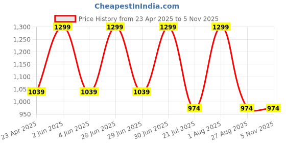 myntra.com Kraftiq Homes Burnout Velvet Grey 2 Pieces Room Darkening Window Curtain kraftiq homes Price History Graph from 23 Apr 2025 to 2 Nov 2025