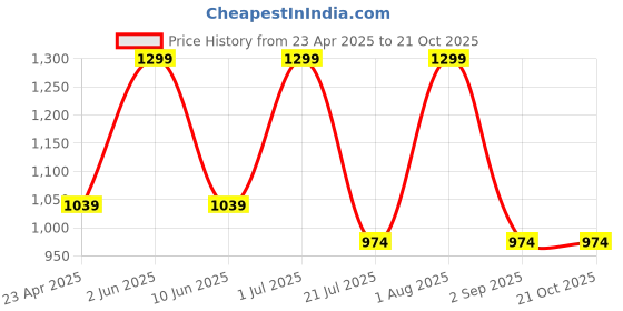 myntra.com Kraftiq Homes Cream 2Pcs Abstract Room Darkening Window Curtain kraftiq homes Price History Graph from 23 Apr 2025 to 20 Oct 2025