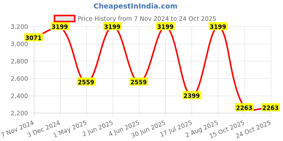 myntra.com Kraftiq Homes Cream & Grey 2 Pcs Abstract Velvet Black Out Long Door Curtains kraftiq homes Price History Graph from 7 Nov 2024 to 24 Oct 2025