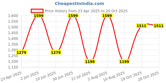 myntra.com Kraftiq Homes Crush Beige & Brown 3 Pieces Regular Long Door Curtain kraftiq homes Price History Graph from 23 Apr 2025 to 20 Oct 2025