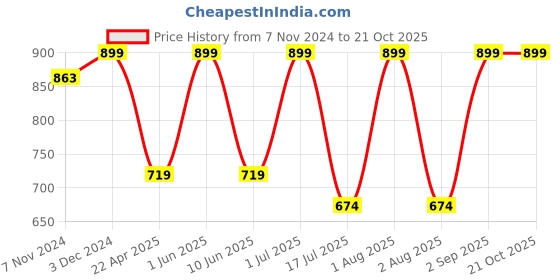 myntra.com Kraftiq Homes Crush Blue 2 Pieces Regular Long Door Curtains kraftiq homes Price History Graph from 7 Nov 2024 to 21 Oct 2025
