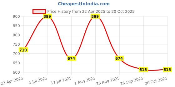 myntra.com Kraftiq Homes Crush Green 2 Pieces Regular Long Door Curtains kraftiq homes Price History Graph from 22 Apr 2025 to 20 Oct 2025