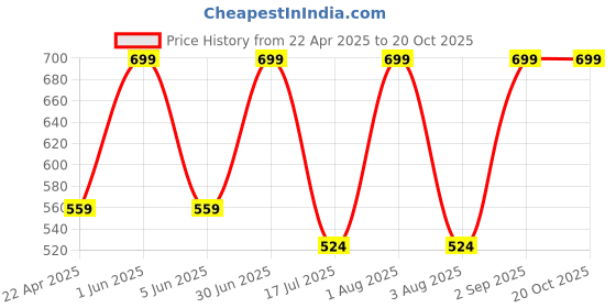 myntra.com Kraftiq Homes Crush Green 2 Pieces Regular Window Curtains kraftiq homes Price History Graph from 22 Apr 2025 to 20 Oct 2025