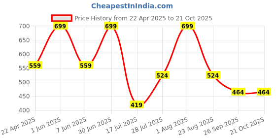 myntra.com Kraftiq Homes Crush Grey 2 Pcs Window Curtains kraftiq homes Price History Graph from 22 Apr 2025 to 21 Oct 2025
