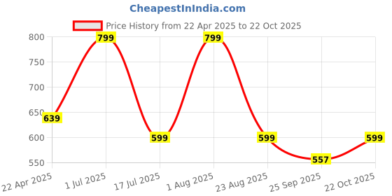 myntra.com Kraftiq Homes Crush Maroon 2 Pieces Regular Door Curtains kraftiq homes Price History Graph from 22 Apr 2025 to 22 Oct 2025