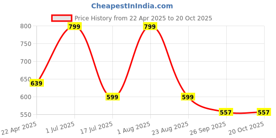 myntra.com Kraftiq Homes Crush Pink 2 Pieces Regular Door Curtains kraftiq homes Price History Graph from 22 Apr 2025 to 20 Oct 2025