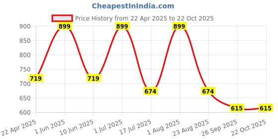 myntra.com Kraftiq Homes Crush Pink 2 Pieces Regular Long Door Curtain kraftiq homes Price History Graph from 22 Apr 2025 to 21 Oct 2025
