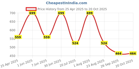 myntra.com Kraftiq Homes crush Pink 2 Pieces Regular Window Curtain kraftiq homes Price History Graph from 25 Apr 2025 to 20 Oct 2025