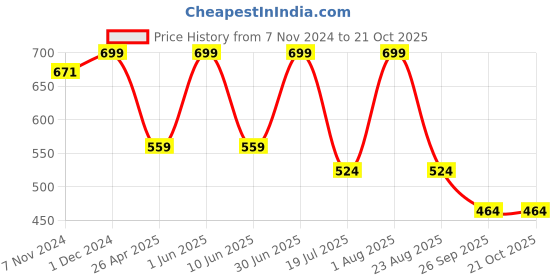 myntra.com Kraftiq Homes Crush Purple 2 Pieces Regular Window Curtains kraftiq homes Price History Graph from 7 Nov 2024 to 20 Oct 2025