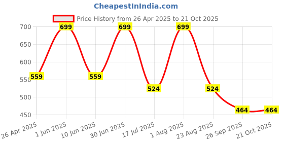 myntra.com Kraftiq Homes Crush White 2 Pieces Regular Window Curtain kraftiq homes Price History Graph from 26 Apr 2025 to 20 Oct 2025
