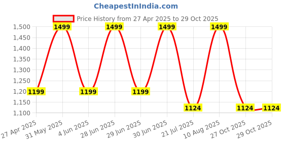 myntra.com Kraftiq Homes Foil Brown 2 Pcs Geometric Velvet Room Darkening Window Curtains kraftiq homes Price History Graph from 27 Apr 2025 to 29 Oct 2025
