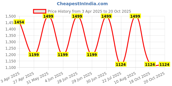 myntra.com Kraftiq Homes Foil Brown & Gold-Toned 2 Pcs Ethnic Motifs Room Darkening Window Curtains kraftiq homes Price History Graph from 3 Apr 2025 to 20 Oct 2025