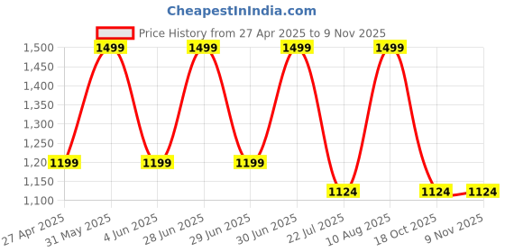 myntra.com Kraftiq Homes Foil Brown & Gold-Toned 2 Pcs Ethnic Motifs Room Darkening Window Curtains kraftiq homes Price History Graph from 27 Apr 2025 to 8 Nov 2025