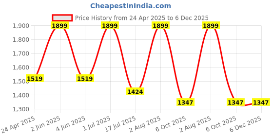 myntra.com Kraftiq Homes Grey 2 Pieces Abstract Room Darkening Window Curtains kraftiq homes Price History Graph from 24 Apr 2025 to 5 Dec 2025