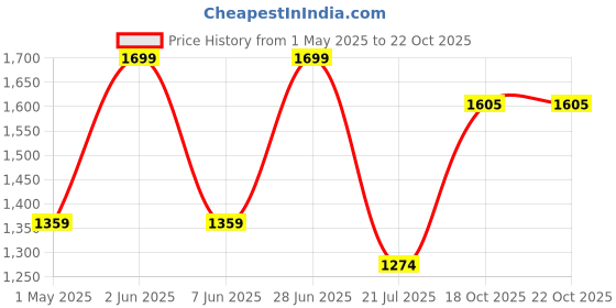 myntra.com Kraftiq Homes Grey 2 Pieces Floral Printed Room Darkening Long Door Curtains kraftiq homes Price History Graph from 1 May 2025 to 20 Oct 2025