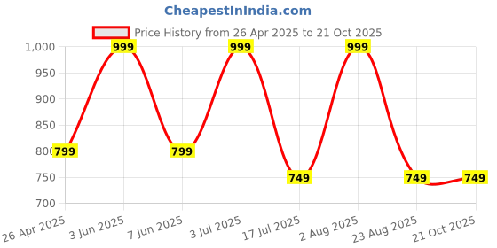 myntra.com Kraftiq Homes Grey 2 Pieces Floral Room Darkening Window Curtains kraftiq homes Price History Graph from 26 Apr 2025 to 21 Oct 2025