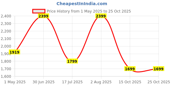 myntra.com Kraftiq Homes Grey 2 Pieces Geometric Black Out Window Curtains kraftiq homes Price History Graph from 1 May 2025 to 25 Oct 2025