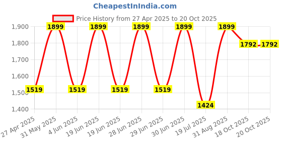 myntra.com Kraftiq Homes Grey 2 Pieces Textured Room Darkening Long Door Curtains kraftiq homes Price History Graph from 27 Apr 2025 to 20 Oct 2025