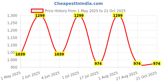 myntra.com Kraftiq Homes Grey & Black 2 Pieces Room Darkening Long Door Curtains kraftiq homes Price History Graph from 1 May 2025 to 20 Oct 2025