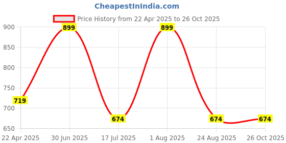 myntra.com Kraftiq Homes Grey & White 2 Pcs Floral Room Darkening Door Curtain kraftiq homes Price History Graph from 22 Apr 2025 to 25 Oct 2025