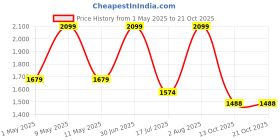 myntra.com Kraftiq Homes Grey & White 3 Pieces Abstract Printed Room Darkening Window Curtains kraftiq homes Price History Graph from 1 May 2025 to 20 Oct 2025