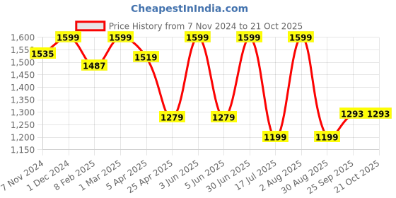 myntra.com Kraftiq Homes Grey & White 3 Pieces Velvet Room Darkening Door Curtains kraftiq homes Price History Graph from 7 Nov 2024 to 21 Oct 2025