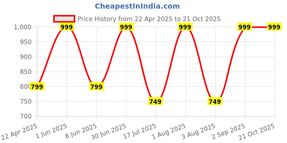 myntra.com Kraftiq Homes Marble Brown & White 2 Pcs Ethnic Motifs Door Long Curtains kraftiq homes Price History Graph from 22 Apr 2025 to 21 Oct 2025