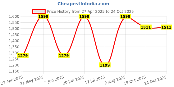myntra.com Kraftiq Homes Marble Grey & White 3 Pieces Ethnic Motifs Regular Long Door Curtains kraftiq homes Price History Graph from 27 Apr 2025 to 24 Oct 2025