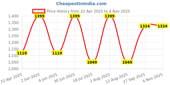 myntra.com Kraftiq Homes Marble Grey & White 3 Pieces  Ethnic MotifsDoor Curtain kraftiq homes Price History Graph from 22 Apr 2025 to 2 Nov 2025