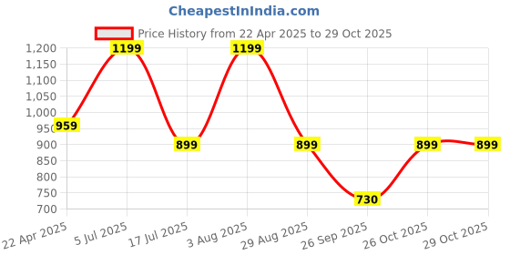 myntra.com Kraftiq Homes Maroon 2 Pieces Colour Blocked Room Darkening Long Door Curtains kraftiq homes Price History Graph from 22 Apr 2025 to 29 Oct 2025