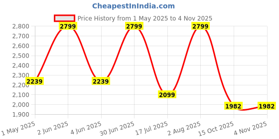 myntra.com Kraftiq Homes Maroon 2 Pieces Geometric Black Out Door Curtains kraftiq homes Price History Graph from 1 May 2025 to 3 Nov 2025