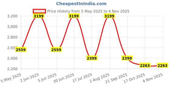 myntra.com Kraftiq Homes Maroon 2 Pieces Geometric Black Out Eyelet Long Door Curtains kraftiq homes Price History Graph from 5 May 2025 to 2 Nov 2025