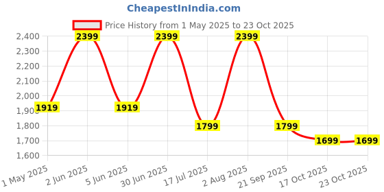 myntra.com Kraftiq Homes Maroon & Gold toned 2 Pcs Geometric Black Out Window Curtain kraftiq homes Price History Graph from 1 May 2025 to 23 Oct 2025
