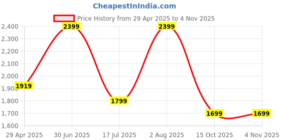 myntra.com Kraftiq Homes Maroon & Gold Toned 2 Pieces Foil Printed Black Out Window Curtains kraftiq homes Price History Graph from 29 Apr 2025 to 2 Nov 2025