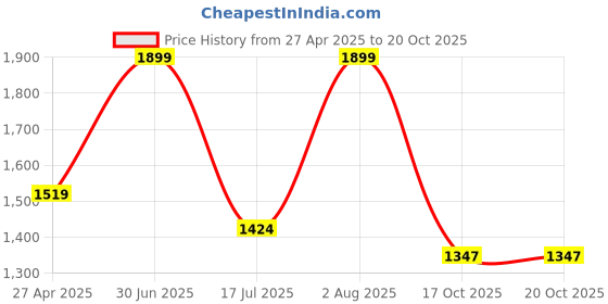 myntra.com Kraftiq Homes Pink & White 3 Pieces Abstract Printed Room Darkening Window Curtains kraftiq homes Price History Graph from 27 Apr 2025 to 20 Oct 2025