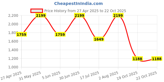 myntra.com Kraftiq Homes Pink & White 3 Pieces Velvet Room Darkening Door Curtains kraftiq homes Price History Graph from 27 Apr 2025 to 21 Oct 2025