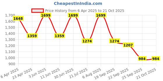 myntra.com Kraftiq Homes plainpunching Maroon & Cream 3 Pieces Room Darkening Long Door Curtains kraftiq homes Price History Graph from 6 Apr 2025 to 20 Oct 2025