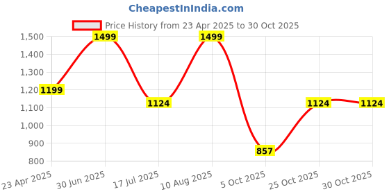 myntra.com Kraftiq Homes PlainPunching Maroon & White 3 Pieces Room Darkening Door Curtains kraftiq homes Price History Graph from 23 Apr 2025 to 30 Oct 2025