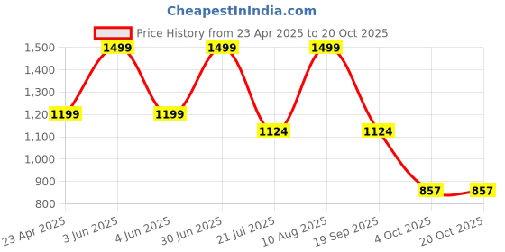 myntra.com Kraftiq Homes plainpunching Purple & White  3 Pcs Abstract Room Darkening Door Curtain kraftiq homes Price History Graph from 23 Apr 2025 to 20 Oct 2025
