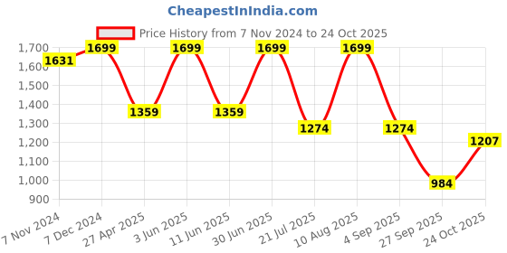 myntra.com Kraftiq Homes plainpunching White 3 Pieces Room Darkening Long Door Curtains kraftiq homes Price History Graph from 7 Nov 2024 to 24 Oct 2025