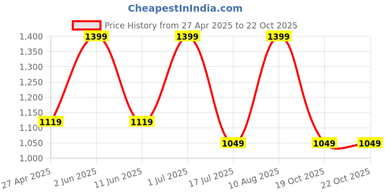 myntra.com Kraftiq Homes Purple 3 Pieces Room Darkening Long Door Curtains kraftiq homes Price History Graph from 27 Apr 2025 to 21 Oct 2025