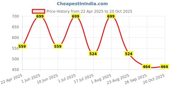 myntra.com Kraftiq Homes Red 2 Pcs Abstract Room Darkening Window Curtain kraftiq homes Price History Graph from 22 Apr 2025 to 20 Oct 2025