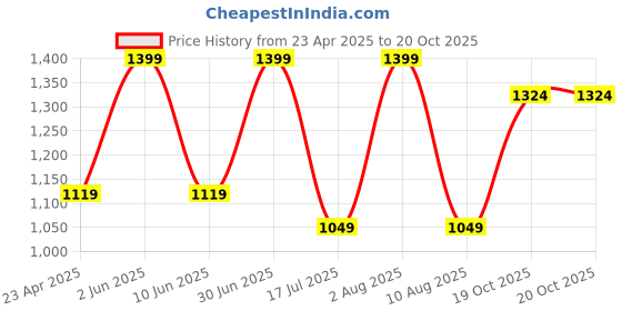 myntra.com Kraftiq Homes Royal-Crush Beige & Blue 3 Pieces Regular Door Curtains kraftiq homes Price History Graph from 23 Apr 2025 to 20 Oct 2025