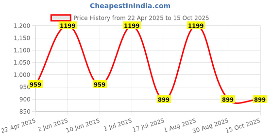 myntra.com Kraftiq Homes Royal Crush Maroon & Cream 3 Pieces Window Curtains kraftiq homes Price History Graph from 22 Apr 2025 to 15 Oct 2025
