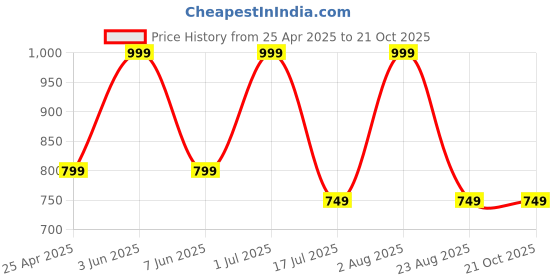 myntra.com Kraftiq Homes TreePunch Homes Cream 2 Pieces Room Darkening Window Curtains kraftiq homes Price History Graph from 25 Apr 2025 to 21 Oct 2025