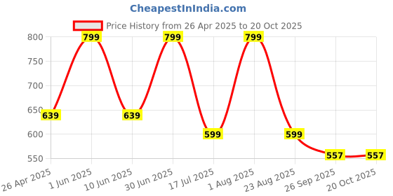 myntra.com Kraftiq Homes White 2 Pcs Abstract Room Darkening Door Curtain kraftiq homes Price History Graph from 26 Apr 2025 to 20 Oct 2025