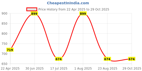 myntra.com Kraftiq Homes White 2 Pcs Solid Room Darkeing Long Door Curtain kraftiq homes Price History Graph from 22 Apr 2025 to 29 Oct 2025