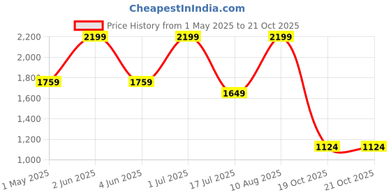myntra.com Kraftiq Homes White & Blue 3 Pieces Room Darkening Door Curtains kraftiq homes Price History Graph from 1 May 2025 to 21 Oct 2025
